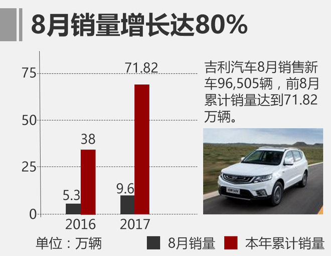 吉利汽车销量稳步上升，展现品牌强劲实力