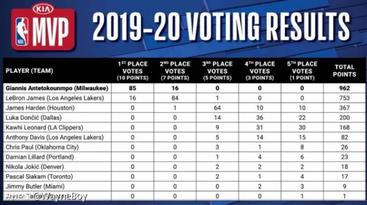 最新NBA MVP排行榜深度解析